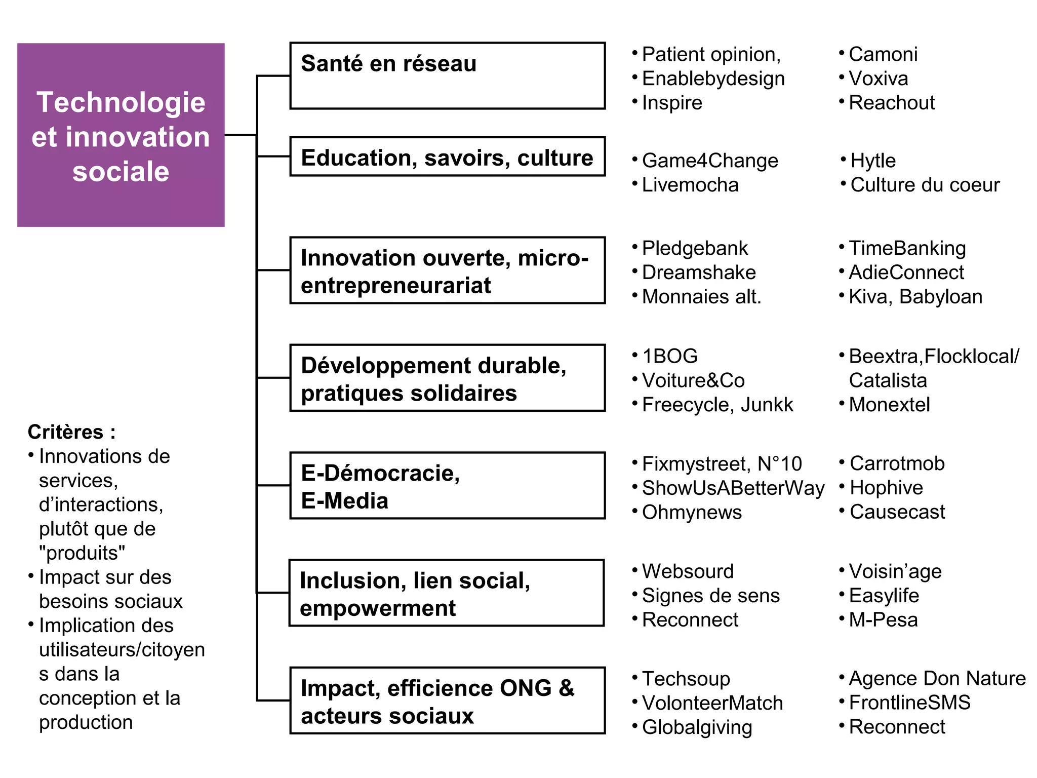 • Patient opinion,   • Camoni
                         Santé en réseau
                                                       • Enablebydesign     • Voxiva
Technologie                                            • Inspire            • Reachout
et innovation
                         Education, savoirs, culture   • Game4Change        • Hytle
    sociale                                            • Livemocha          • Culture du coeur


                                                       • Pledgebank         • TimeBanking
                         Innovation ouverte, micro-
                                                       • Dreamshake         • AdieConnect
                         entrepreneurariat             • Monnaies alt.      • Kiva, Babyloan

                                                       • 1BOG               • Beextra,Flocklocal/
                         Développement durable,
                                                       • Voiture&Co           Catalista
                         pratiques solidaires          • Freecycle, Junkk   • Monextel
Critères :
• Innovations de                                       • Fixmystreet, N°10 • Carrotmob
  services,              E-Démocracie,
                                                       • ShowUsABetterWay • Hophive
  d’interactions,        E-Media                       • Ohmynews          • Causecast
  plutôt que de
  "produits"
• Impact sur des                                       • Websourd           • Voisin’age
                         Inclusion, lien social,
  besoins sociaux                                      • Signes de sens     • Easylife
                         empowerment                   • Reconnect          • M-Pesa
• Implication des
  utilisateurs/citoyen
  s dans la                                            • Techsoup           • Agence Don Nature
  conception et la       Impact, efficience ONG &
                                                       • VolonteerMatch     • FrontlineSMS
  production             acteurs sociaux               • Globalgiving       • Reconnect
 