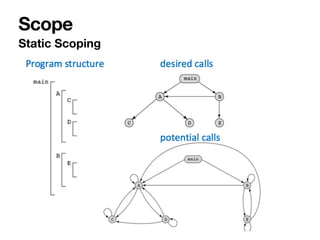 Scope
Static Scoping
 