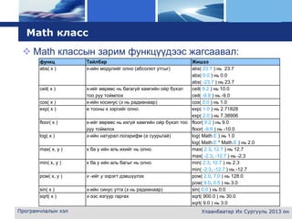 L o g o
Програмчлалын хэл Улаанбаатар Их Сургууль 2013 он
Math класс
 Маth классын зарим функцүүдээс жагсаавал:
функц Тайлбар Жишээ
abs( x ) x-ийн модулийг олно (абсолют утгыг) abs( 23.7 ) нь 23.7
abs( 0.0 ) нь 0.0
abs( -23.7 ) нь 23.7
ceil( x ) x-ийг өөрөөс нь багагүй хамгийн ойр бүхэл
тоо руу тоймлох
ceil( 9.2 ) нь 10.0
ceil( -9.8 ) нь -9.0
cos( x ) x-ийн косинус (x нь радианаар) cos( 0.0 ) нь 1.0
exp( x ) e тооны х зэргийг олно. exp( 1.0 ) нь 2.71828
exp( 2.0 ) нь 7.38906
floor( x ) x-ийг өөрөөс нь ихгүй хамгийн ойр бүхэл тоо
руу тоймлох
floor( 9.2 ) нь 9.0
floor( -9.8 ) нь -10.0
log( x ) x-ийн натурал логарифм (e суурьтай) log( Math.E ) нь 1.0
log( Math.E * Math.E ) нь 2.0
max( x, y ) x ба y ийн аль ихийг нь олно. max( 2.3, 12.7 ) нь 12.7
max( -2.3, -12.7 ) нь -2.3
min( x, y ) x ба y ийн аль багыг нь олно. min( 2.3, 12.7 ) нь 2.3
min( -2.3, -12.7 ) нь -12.7
pow( x, y ) x -ийг y зэрэгт дэвшүүлэх pow( 2.0, 7.0 ) нь 128.0
pow( 9.0, 0.5 ) нь 3.0
sin( x ) x-ийн синус утга (x нь радианаар) sin( 0.0 ) нь 0.0
sqrt( x ) x-ээс язгуур гаргах sqrt( 900.0 ) нь 30.0
sqrt( 9.0 ) нь 3.0
 