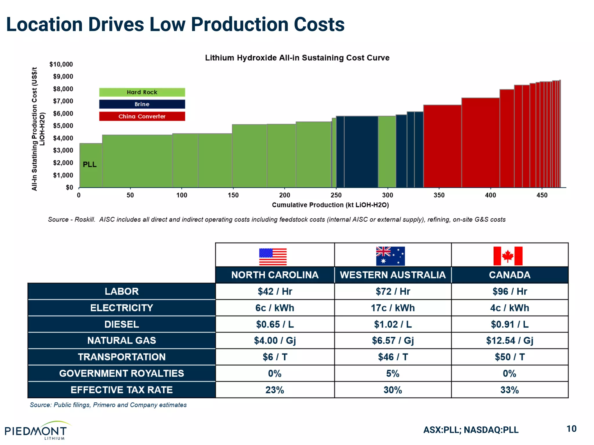 ASX:PLL; NASDAQ:PLL 10
Location Drives Low Production Costs
 