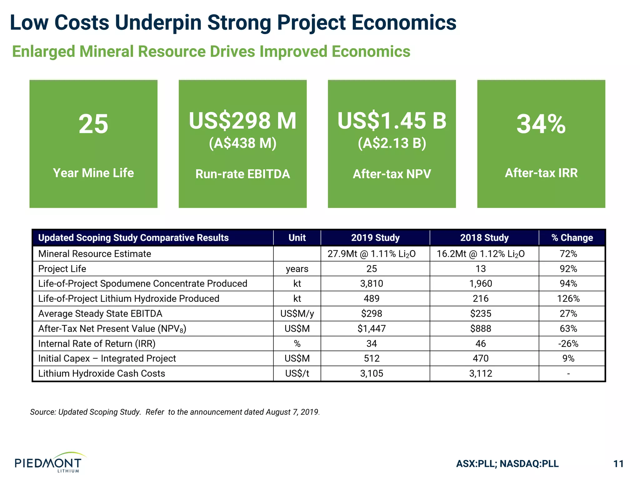 ASX:PLL; NASDAQ:PLL
US$298 M
(A$438 M)
Run-rate EBITDA
US$1.45 B
(A$2.13 B)
After-tax NPV
34%
After-tax IRR
25
Year Mine Life
Low Costs Underpin Strong Project Economics
11
Source: Updated Scoping Study. Refer to the announcement dated August 7, 2019.
Enlarged Mineral Resource Drives Improved Economics
 