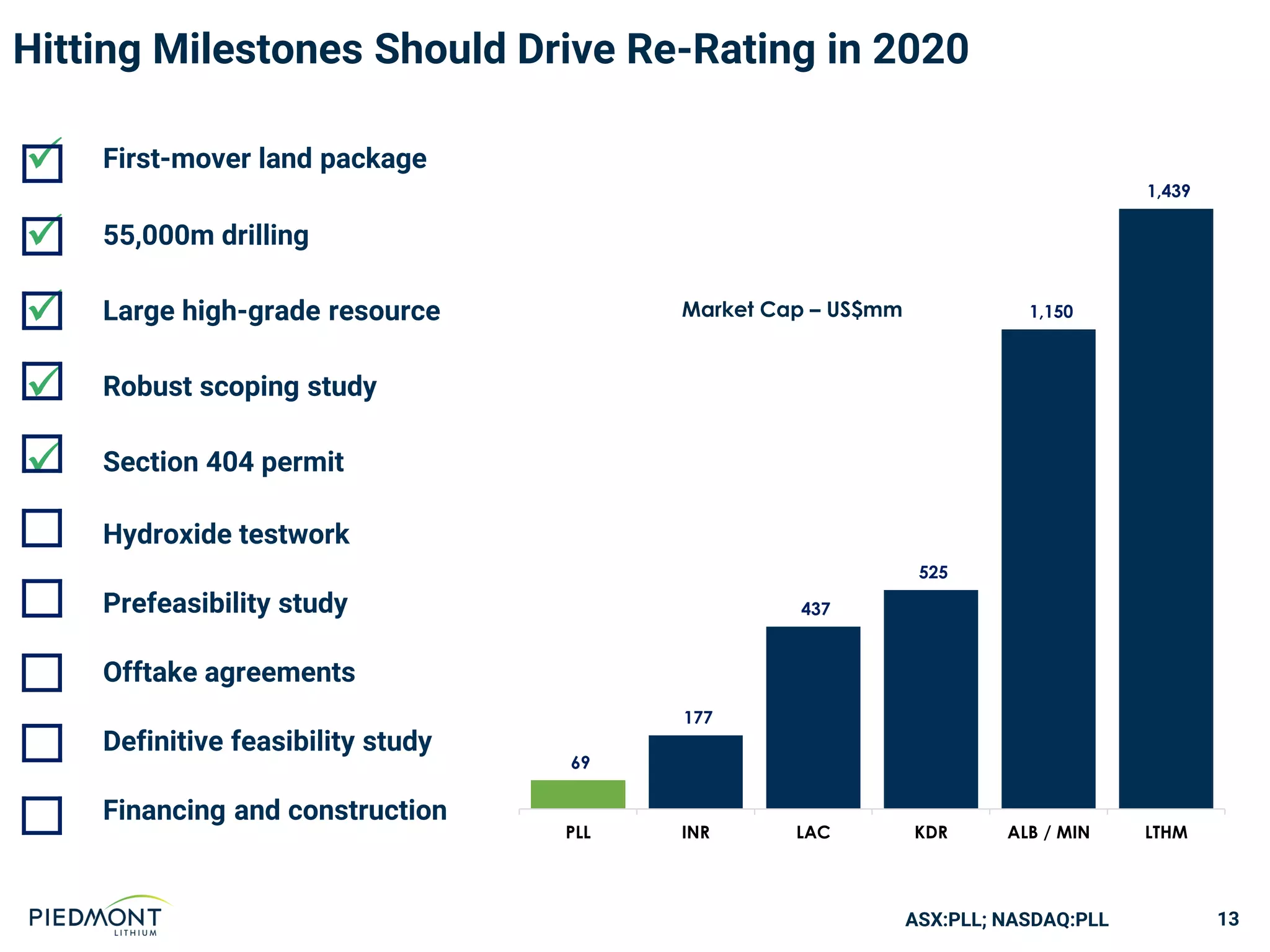 ASX:PLL; NASDAQ:PLL 13
Hitting Milestones Should Drive Re-Rating in 2020
✓ First-mover land package
✓ 55,000m drilling
✓ Large high-grade resource
✓ Robust scoping study
✓ Section 404 permit
Hydroxide testwork
Prefeasibility study
Offtake agreements
Definitive feasibility study
Financing and construction
Market Cap – US$mm
69
177
437
525
1,150
1,439
PLL INR LAC KDR ALB / MIN LTHM
 