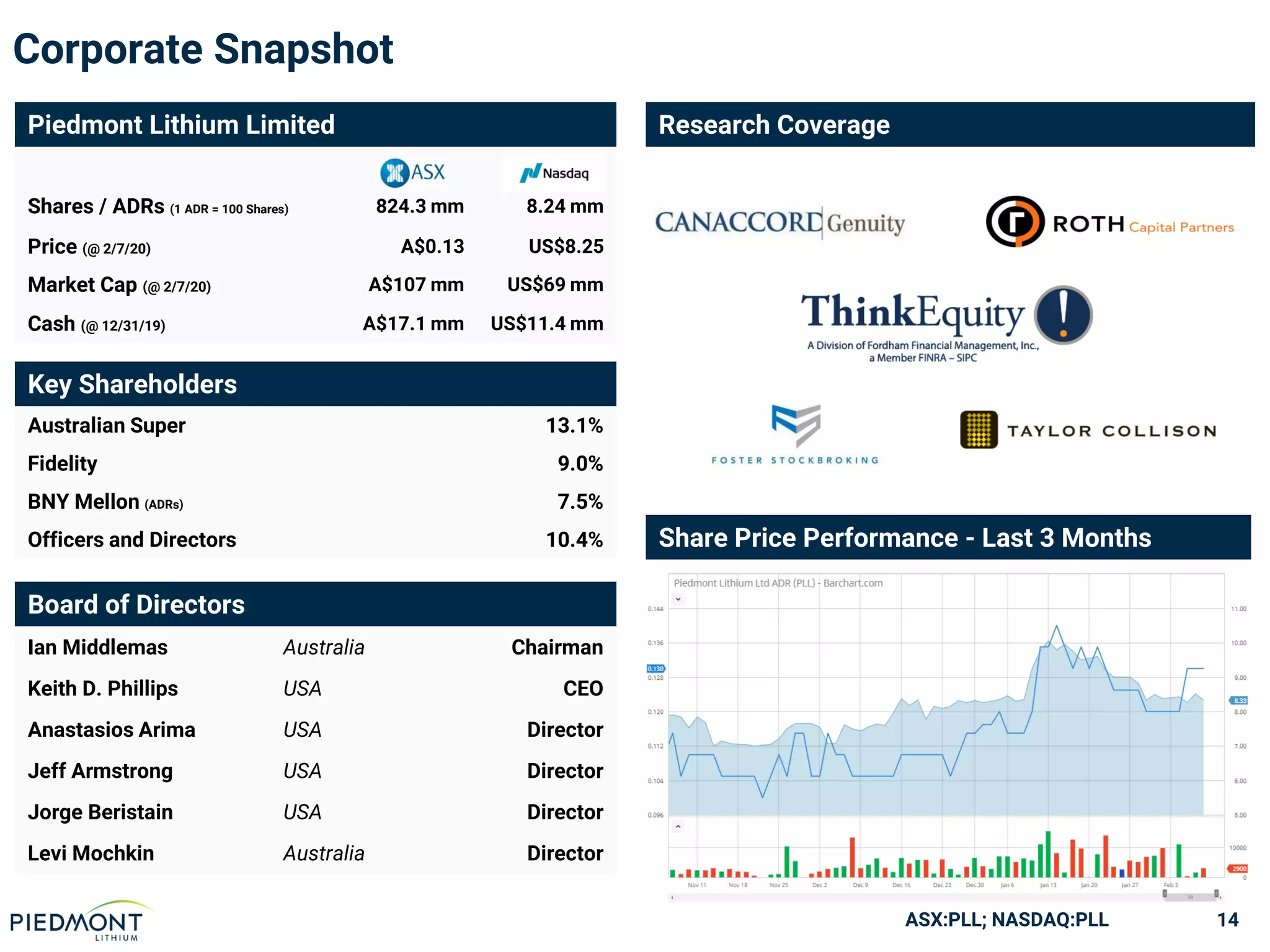 ASX:PLL; NASDAQ:PLL
Corporate Snapshot
Piedmont Lithium Limited
Shares / ADRs (1 ADR = 100 Shares) 824.3 mm 8.24 mm
Price (@ 2/7/20) A$0.13 US$8.25
Market Cap (@ 2/7/20) A$107 mm US$69 mm
Cash (@ 12/31/19) A$17.1 mm US$11.4 mm
Key Shareholders
Australian Super 13.1%
Fidelity 9.0%
BNY Mellon (ADRs) 7.5%
Officers and Directors 10.4%
Research Coverage
14
Share Price Performance - Last 3 Months
Board of Directors
Ian Middlemas Australia Chairman
Keith D. Phillips USA CEO
Anastasios Arima USA Director
Jeff Armstrong USA Director
Jorge Beristain USA Director
Levi Mochkin Australia Director
 