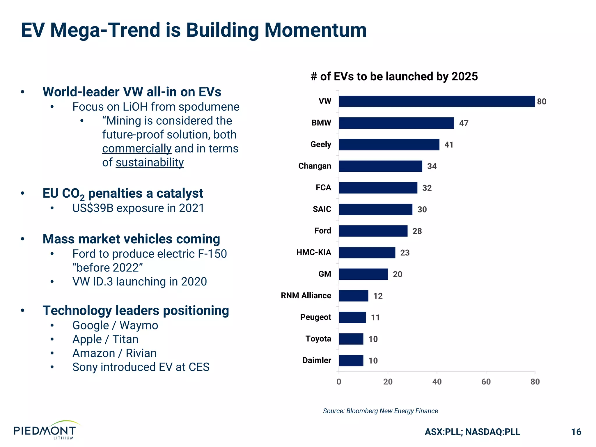 ASX:PLL; NASDAQ:PLL
EV Mega-Trend is Building Momentum
Source: Bloomberg New Energy Finance
16
10
10
11
12
20
23
28
30
32
34
41
47
80
0 20 40 60 80
Daimler
Toyota
Peugeot
RNM Alliance
GM
HMC-KIA
Ford
SAIC
FCA
Changan
Geely
BMW
VW
# of EVs to be launched by 2025
• World-leader VW all-in on EVs
• Focus on LiOH from spodumene
• “Mining is considered the
future-proof solution, both
commercially and in terms
of sustainability
• EU CO2 penalties a catalyst
• US$39B exposure in 2021
• Mass market vehicles coming
• Ford to produce electric F-150
“before 2022”
• VW ID.3 launching in 2020
• Technology leaders positioning
• Google / Waymo
• Apple / Titan
• Amazon / Rivian
• Sony introduced EV at CES
Ford F-150 EV (2021)
 