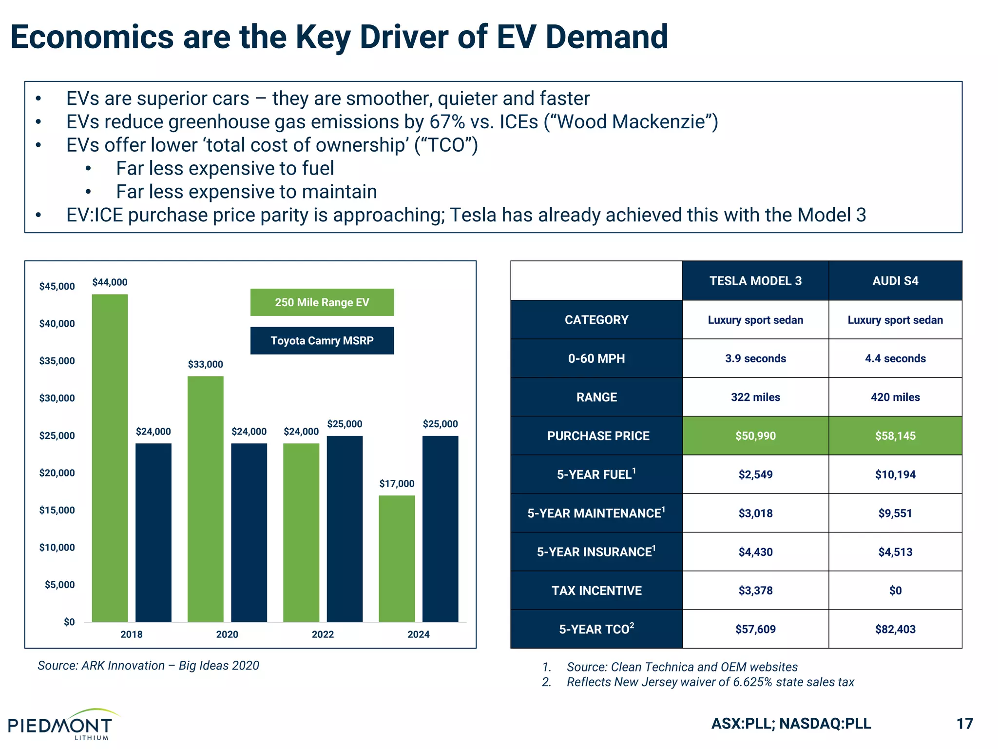 ASX:PLL; NASDAQ:PLL
Economics are the Key Driver of EV Demand
Tesla Model 3
Tesla Model 3
1. Source: Clean Technica and OEM websites
2. Reflects New Jersey waiver of 6.625% state sales tax
17
TESLA MODEL 3 AUDI S4
CATEGORY Luxury sport sedan Luxury sport sedan
0-60 MPH 3.9 seconds 4.4 seconds
RANGE 322 miles 420 miles
PURCHASE PRICE $50,990 $58,145
5-YEAR FUEL1
$2,549 $10,194
5-YEAR MAINTENANCE1
$3,018 $9,551
5-YEAR INSURANCE1
$4,430 $4,513
TAX INCENTIVE $3,378 $0
5-YEAR TCO2
$57,609 $82,403
• EVs are superior cars – they are smoother, quieter and faster
• EVs reduce greenhouse gas emissions by 67% vs. ICEs (“Wood Mackenzie”)
• EVs offer lower ‘total cost of ownership’ (“TCO”)
• Far less expensive to fuel
• Far less expensive to maintain
• EV:ICE purchase price parity is approaching; Tesla has already achieved this with the Model 3
Source: ARK Innovation – Big Ideas 2020
$44,000
$33,000
$24,000
$17,000
$24,000 $24,000
$25,000 $25,000
$0
$5,000
$10,000
$15,000
$20,000
$25,000
$30,000
$35,000
$40,000
$45,000
2018 2020 2022 2024
250 Mile Range EV
Toyota Camry MSRP
 
