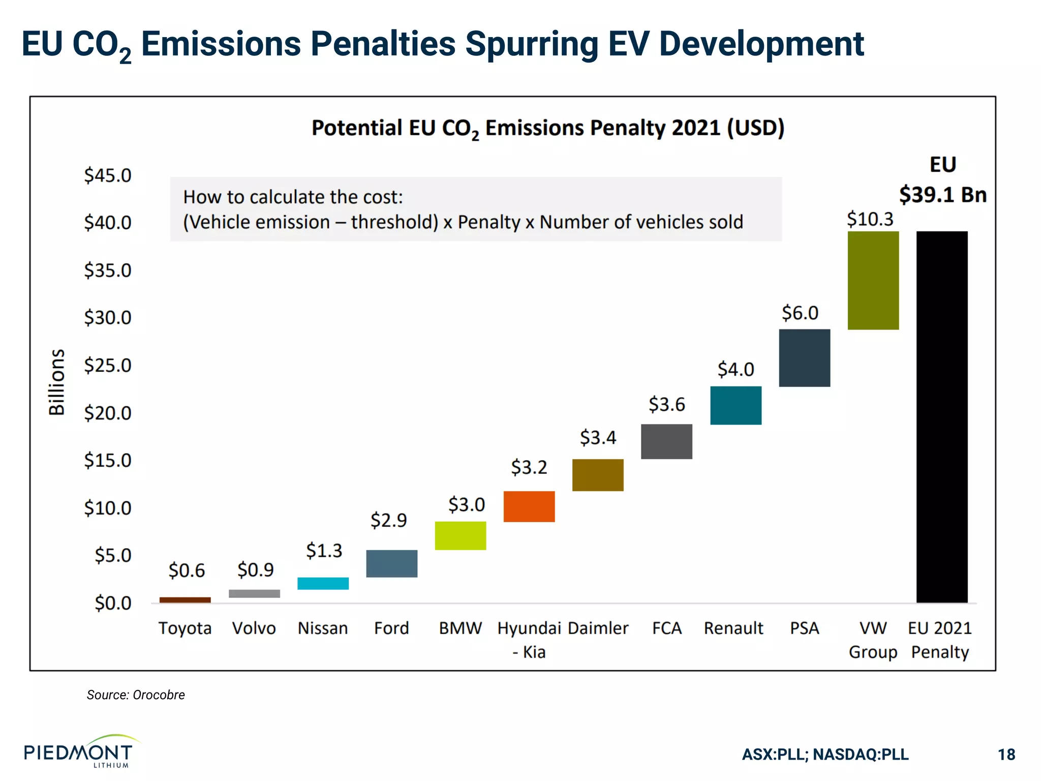 ASX:PLL; NASDAQ:PLL
EU CO2 Emissions Penalties Spurring EV Development
18
Source: Orocobre
 