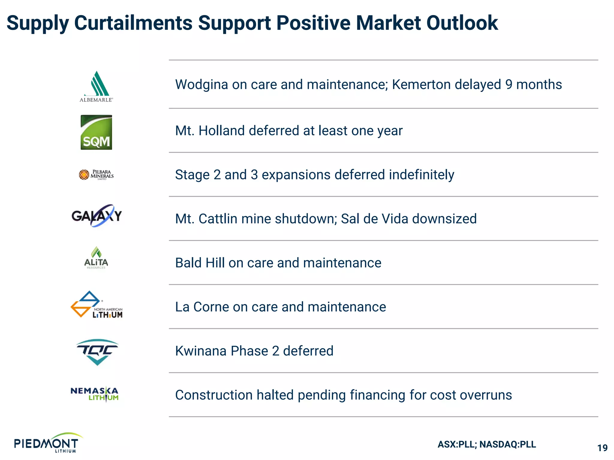 ASX:PLL; NASDAQ:PLL
Supply Curtailments Support Positive Market Outlook
19
Wodgina on care and maintenance; Kemerton delayed 9 months
Mt. Holland deferred at least one year
Stage 2 and 3 expansions deferred indefinitely
Mt. Cattlin mine shutdown; Sal de Vida downsized
Bald Hill on care and maintenance
La Corne on care and maintenance
Kwinana Phase 2 deferred
Construction halted pending financing for cost overruns
 
