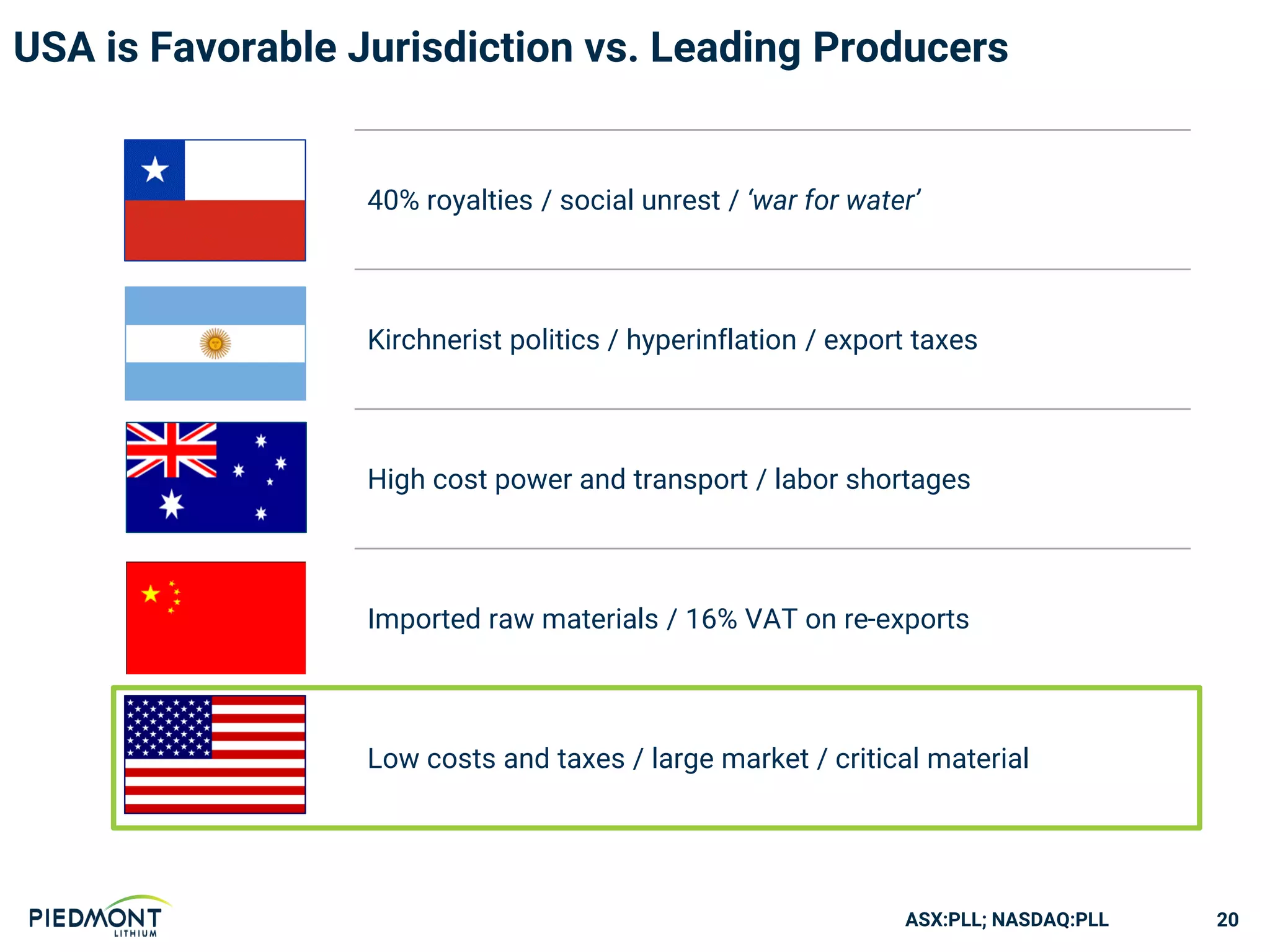 ASX:PLL; NASDAQ:PLL
USA is Favorable Jurisdiction vs. Leading Producers
40% royalties / social unrest / ‘war for water’
Kirchnerist politics / hyperinflation / export taxes
High cost power and transport / labor shortages
Imported raw materials / 16% VAT on re-exports
Low costs and taxes / large market / critical material
20
 