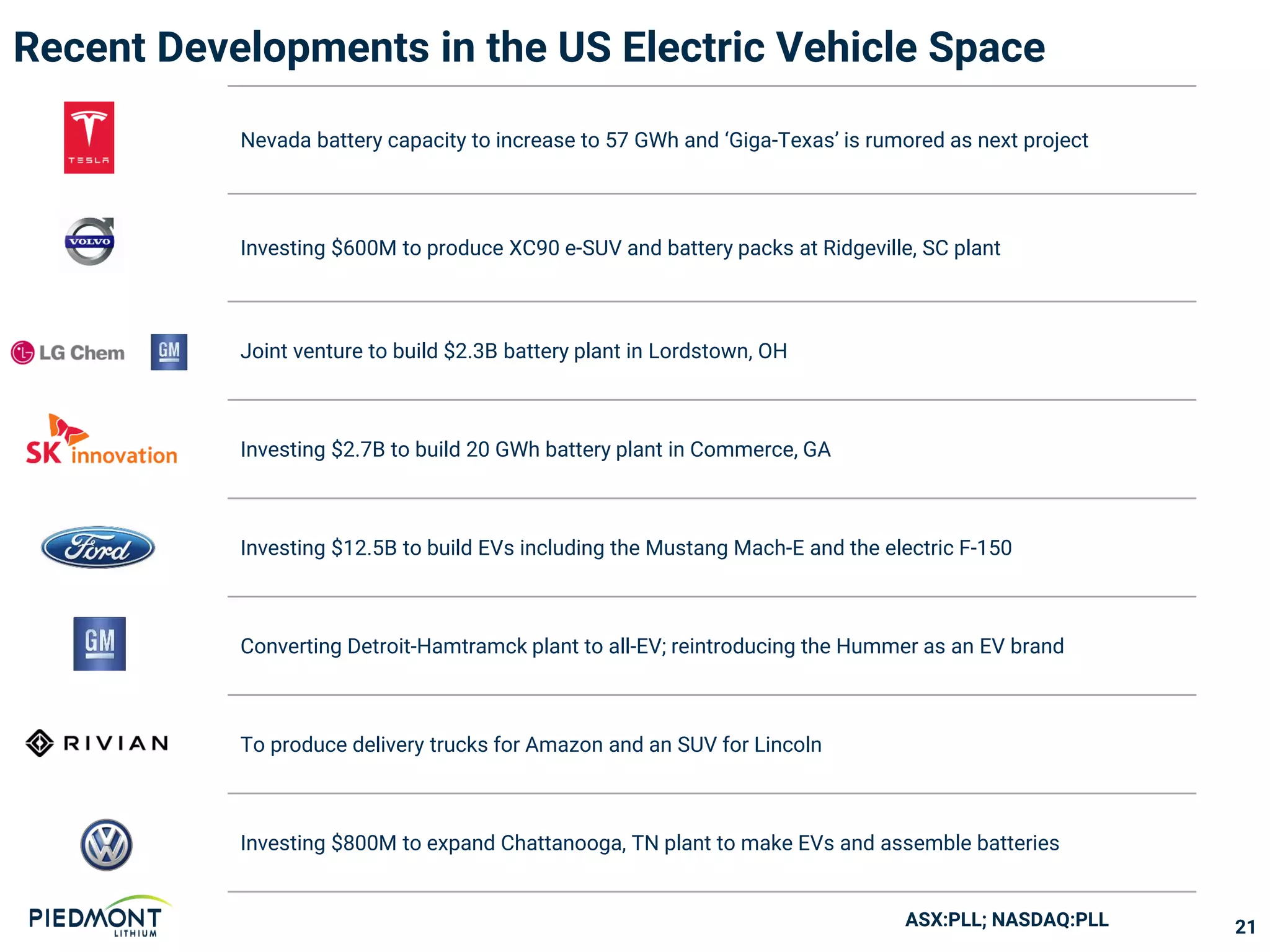 ASX:PLL; NASDAQ:PLL
Recent Developments in the US Electric Vehicle Space
21
Nevada battery capacity to increase to 57 GWh and ‘Giga-Texas’ is rumored as next project
Investing $600M to produce XC90 e-SUV and battery packs at Ridgeville, SC plant
Joint venture to build $2.3B battery plant in Lordstown, OH
Investing $2.7B to build 20 GWh battery plant in Commerce, GA
Investing $12.5B to build EVs including the Mustang Mach-E and the electric F-150
Converting Detroit-Hamtramck plant to all-EV; reintroducing the Hummer as an EV brand
To produce delivery trucks for Amazon and an SUV for Lincoln
Investing $800M to expand Chattanooga, TN plant to make EVs and assemble batteries
 
