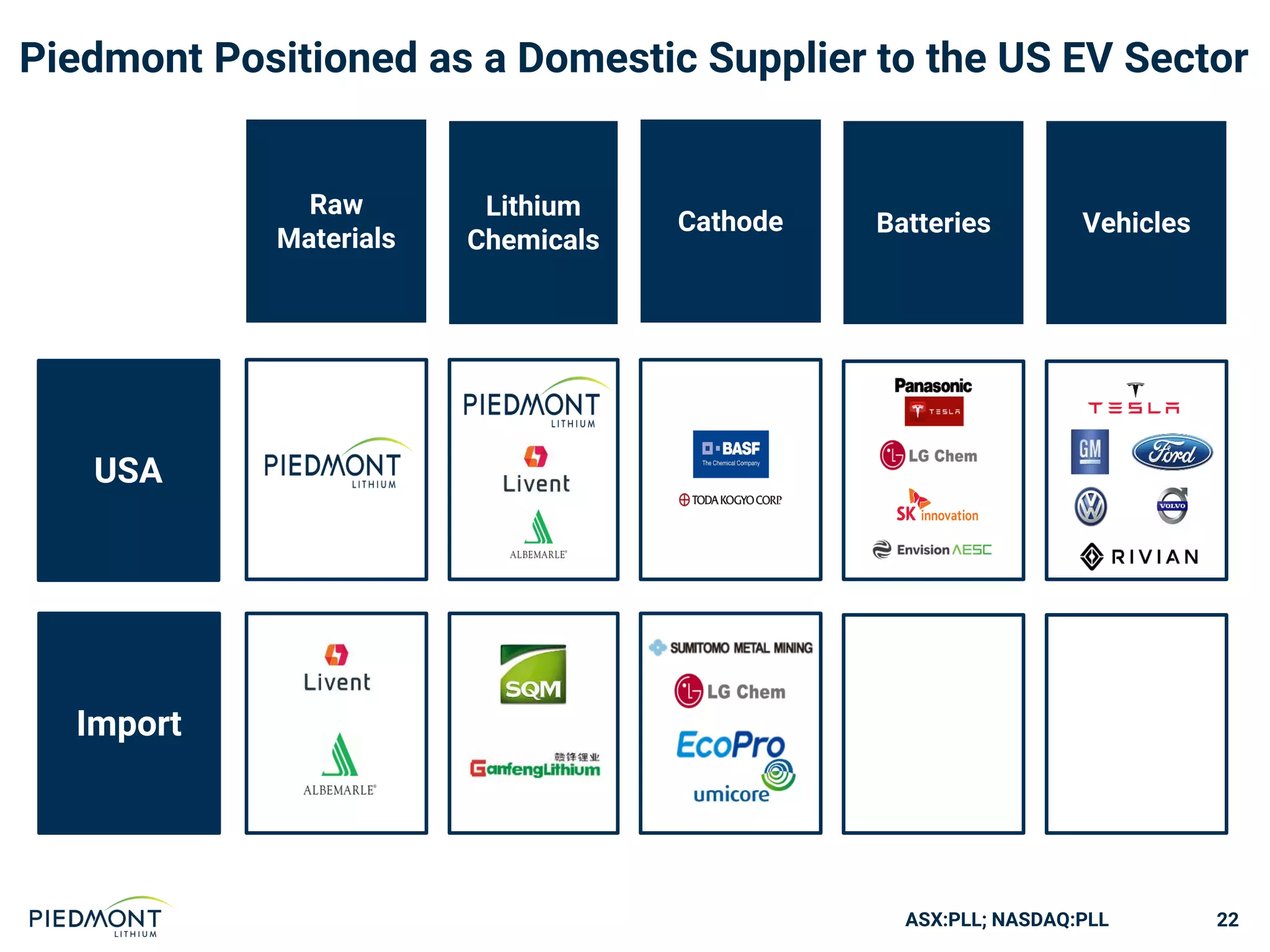ASX:PLL; NASDAQ:PLL
Piedmont Positioned as a Domestic Supplier to the US EV Sector
22
Cathode Batteries Vehicles
Raw
Materials
Lithium
Chemicals
USA
Import
 
