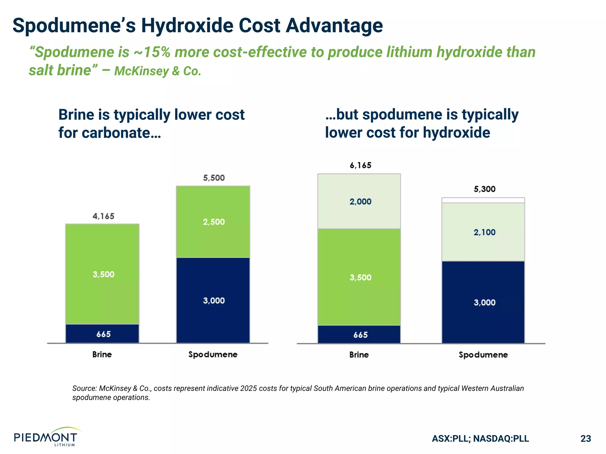 ASX:PLL; NASDAQ:PLL
Spodumene’s Hydroxide Cost Advantage
23
Source: McKinsey & Co., costs represent indicative 2025 costs for typical South American brine operations and typical Western Australian
spodumene operations.
Brine is typically lower cost
for carbonate…
…but spodumene is typically
lower cost for hydroxide
“Spodumene is ~15% more cost-effective to produce lithium hydroxide than
salt brine” – McKinsey & Co.
 