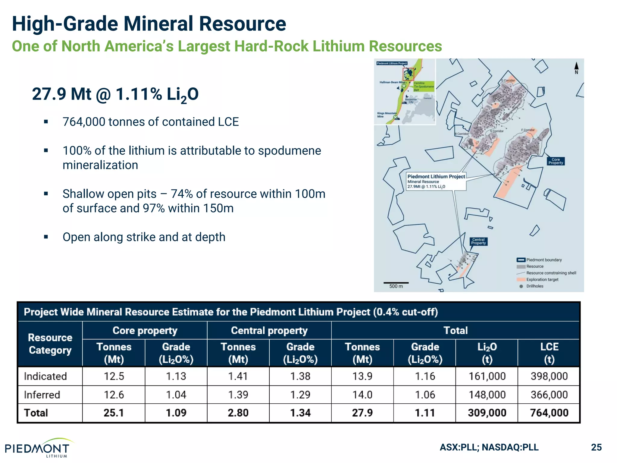 ASX:PLL; NASDAQ:PLL
High-Grade Mineral Resource
27.9 Mt @ 1.11% Li2O
▪ 764,000 tonnes of contained LCE
▪ 100% of the lithium is attributable to spodumene
mineralization
▪ Shallow open pits – 74% of resource within 100m
of surface and 97% within 150m
▪ Open along strike and at depth
25
One of North America’s Largest Hard-Rock Lithium Resources
 