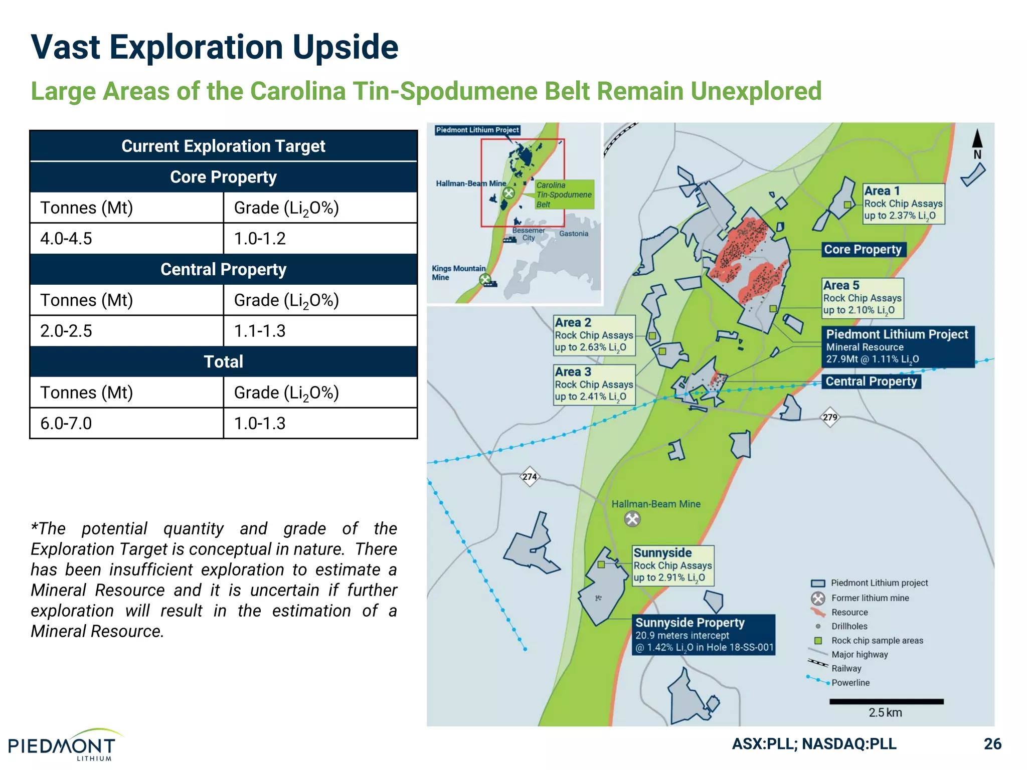 ASX:PLL; NASDAQ:PLL
Vast Exploration Upside
26
Large Areas of the Carolina Tin-Spodumene Belt Remain Unexplored
Current Exploration Target
Core Property
Tonnes (Mt) Grade (Li2O%)
4.0-4.5 1.0-1.2
Central Property
Tonnes (Mt) Grade (Li2O%)
2.0-2.5 1.1-1.3
Total
Tonnes (Mt) Grade (Li2O%)
6.0-7.0 1.0-1.3
*The potential quantity and grade of the
Exploration Target is conceptual in nature. There
has been insufficient exploration to estimate a
Mineral Resource and it is uncertain if further
exploration will result in the estimation of a
Mineral Resource.
 