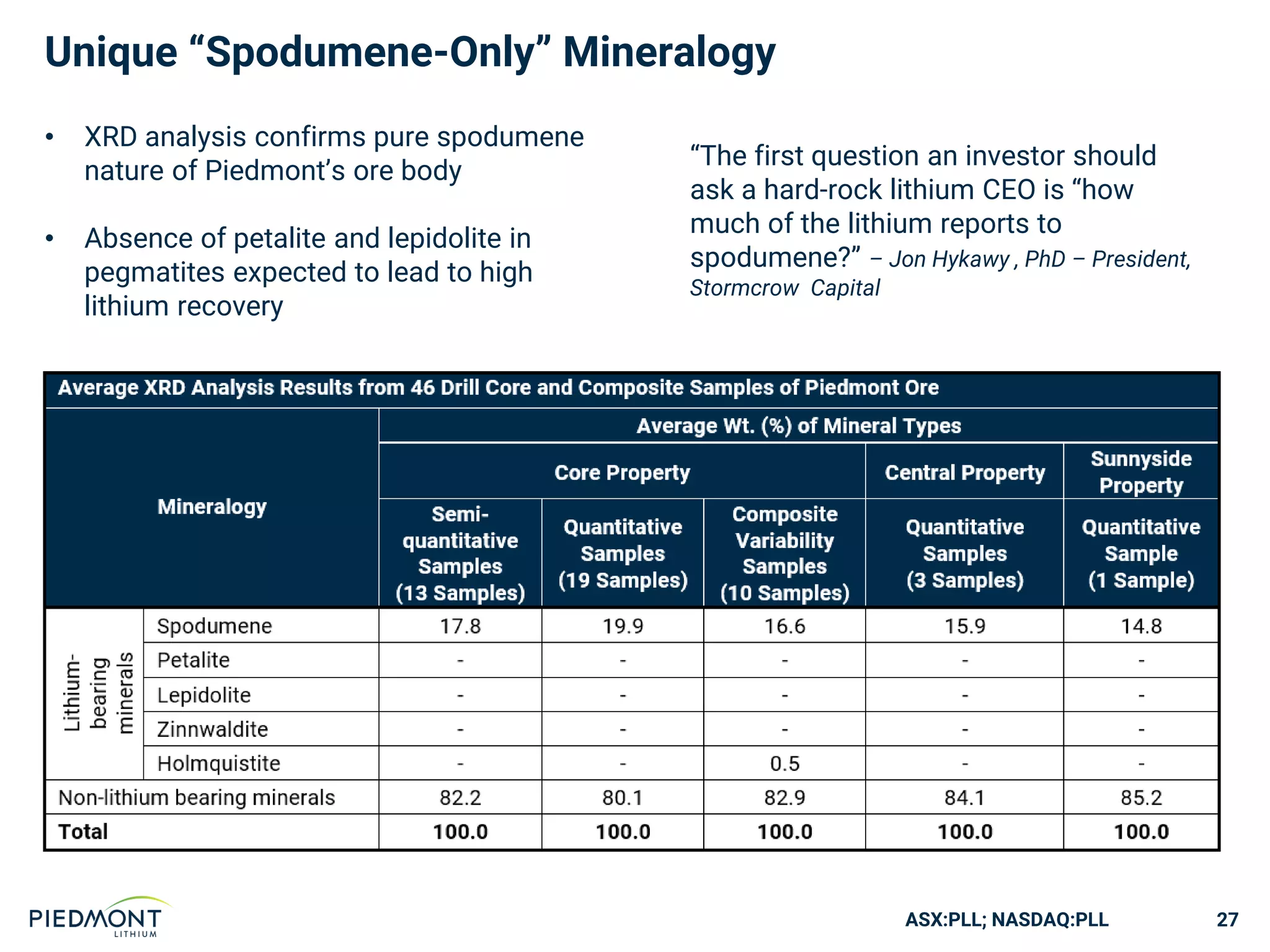 ASX:PLL; NASDAQ:PLL
Unique “Spodumene-Only” Mineralogy
27
“The first question an investor should
ask a hard-rock lithium CEO is “how
much of the lithium reports to
spodumene?” – Jon Hykawy , PhD – President,
Stormcrow Capital
• XRD analysis confirms pure spodumene
nature of Piedmont’s ore body
• Absence of petalite and lepidolite in
pegmatites expected to lead to high
lithium recovery
 