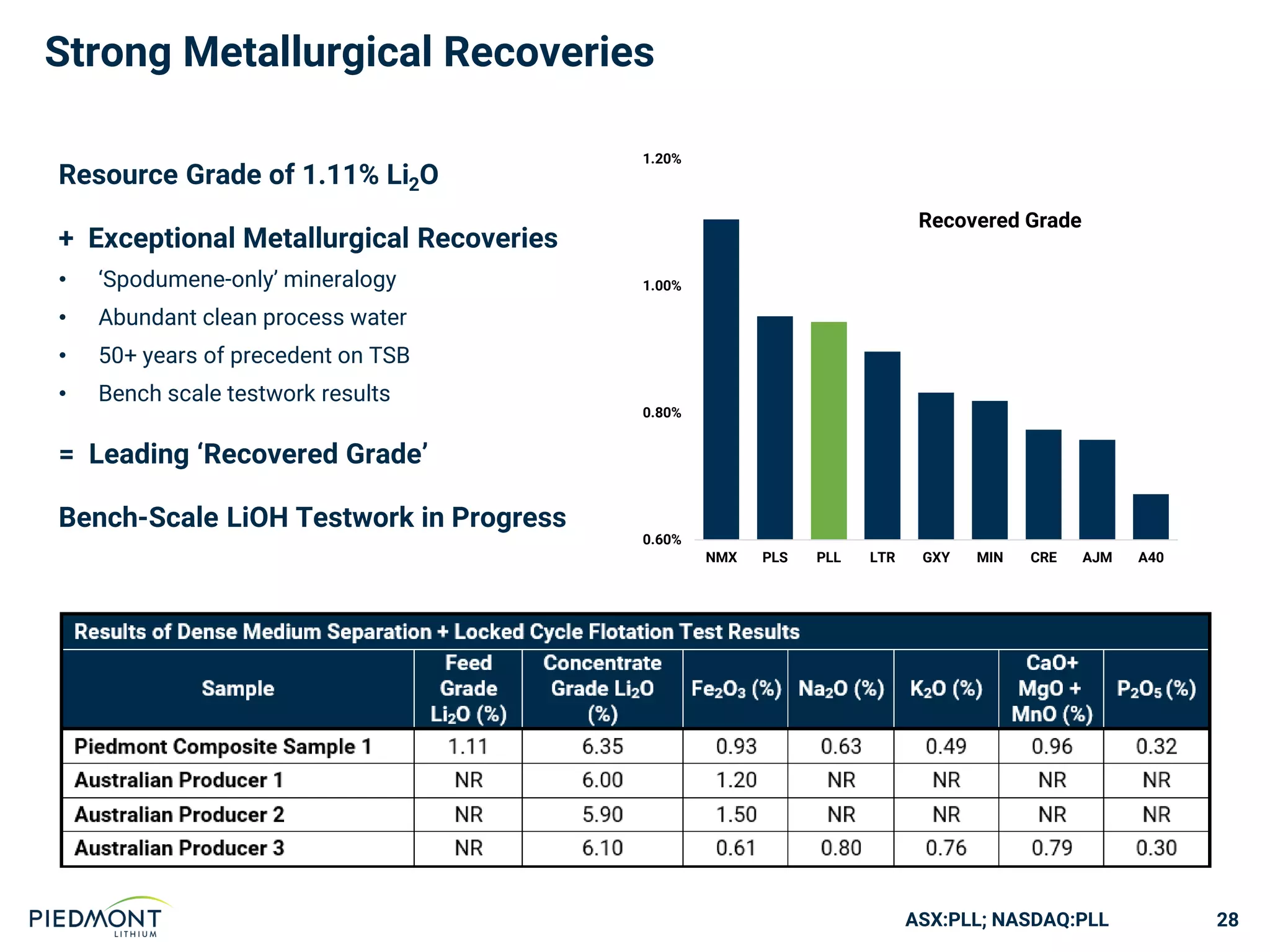 ASX:PLL; NASDAQ:PLL
Strong Metallurgical Recoveries
Recovered Grade
28
0.60%
0.80%
1.00%
1.20%
NMX PLS PLL LTR GXY MIN CRE AJM A40
Resource Grade of 1.11% Li2O
+ Exceptional Metallurgical Recoveries
• ‘Spodumene-only’ mineralogy
• Abundant clean process water
• 50+ years of precedent on TSB
• Bench scale testwork results
= Leading ‘Recovered Grade’
Bench-Scale LiOH Testwork in Progress
 