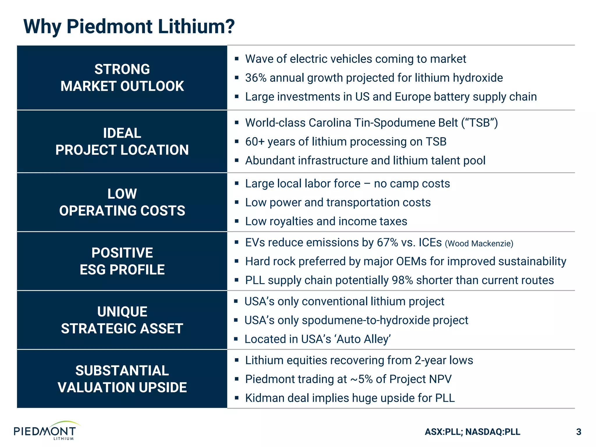 ASX:PLL; NASDAQ:PLL
STRONG
MARKET OUTLOOK
▪ Wave of electric vehicles coming to market
▪ 36% annual growth projected for lithium hydroxide
▪ Large investments in US and Europe battery supply chain
IDEAL
PROJECT LOCATION
▪ World-class Carolina Tin-Spodumene Belt (“TSB”)
▪ 60+ years of lithium processing on TSB
▪ Abundant infrastructure and lithium talent pool
LOW
OPERATING COSTS
▪ Large local labor force – no camp costs
▪ Low power and transportation costs
▪ Low royalties and income taxes
POSITIVE
ESG PROFILE
▪ EVs reduce emissions by 67% vs. ICEs (Wood Mackenzie)
▪ Hard rock preferred by major OEMs for improved sustainability
▪ PLL supply chain potentially 98% shorter than current routes
UNIQUE
STRATEGIC ASSET
▪ USA’s only conventional lithium project
▪ USA’s only spodumene-to-hydroxide project
▪ Located in USA’s ‘Auto Alley’
SUBSTANTIAL
VALUATION UPSIDE
▪ Lithium equities recovering from 2-year lows
▪ Piedmont trading at ~5% of Project NPV
▪ Kidman deal implies huge upside for PLL
Why Piedmont Lithium?
3
 