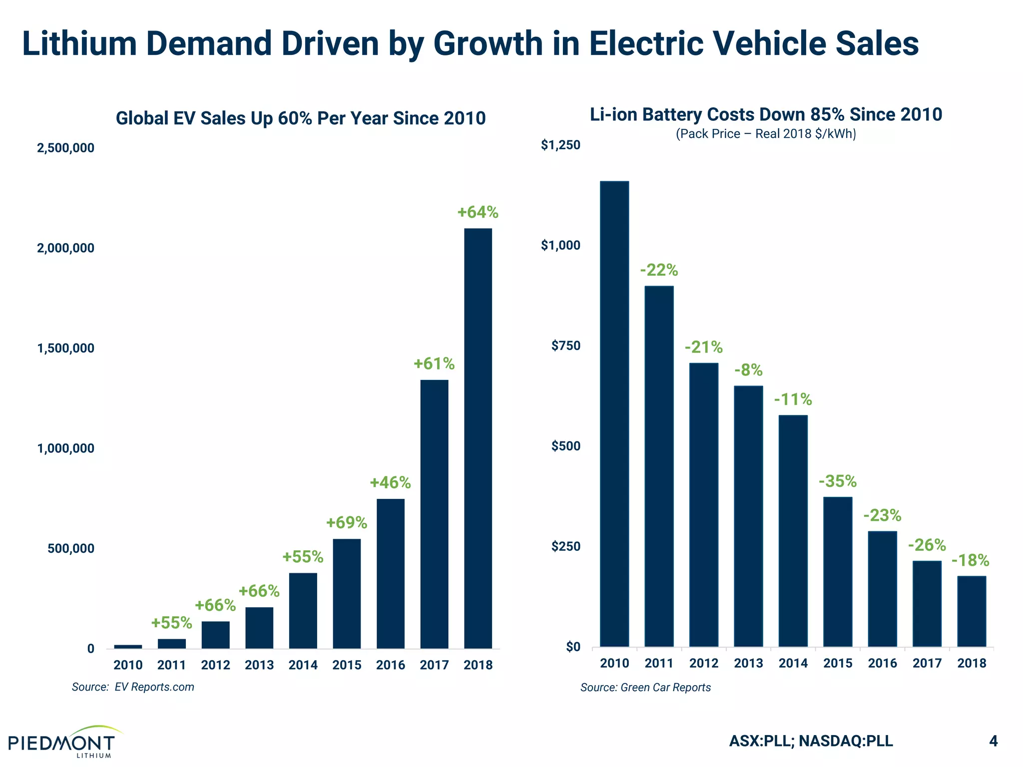 ASX:PLL; NASDAQ:PLL
Lithium Demand Driven by Growth in Electric Vehicle Sales
4
Source: Green Car Reports
-22%
-21%
-8%
-11%
-35%
-23%
-26%
-18%
$0
$250
$500
$750
$1,000
$1,250
2010 2011 2012 2013 2014 2015 2016 2017 2018
Li-ion Battery Costs Down 85% Since 2010
(Pack Price – Real 2018 $/kWh)
+55%
+66%
+66%
+55%
+69%
+46%
+61%
+64%
0
500,000
1,000,000
1,500,000
2,000,000
2,500,000
2010 2011 2012 2013 2014 2015 2016 2017 2018
Global EV Sales Up 60% Per Year Since 2010
Source: EV Reports.com
 