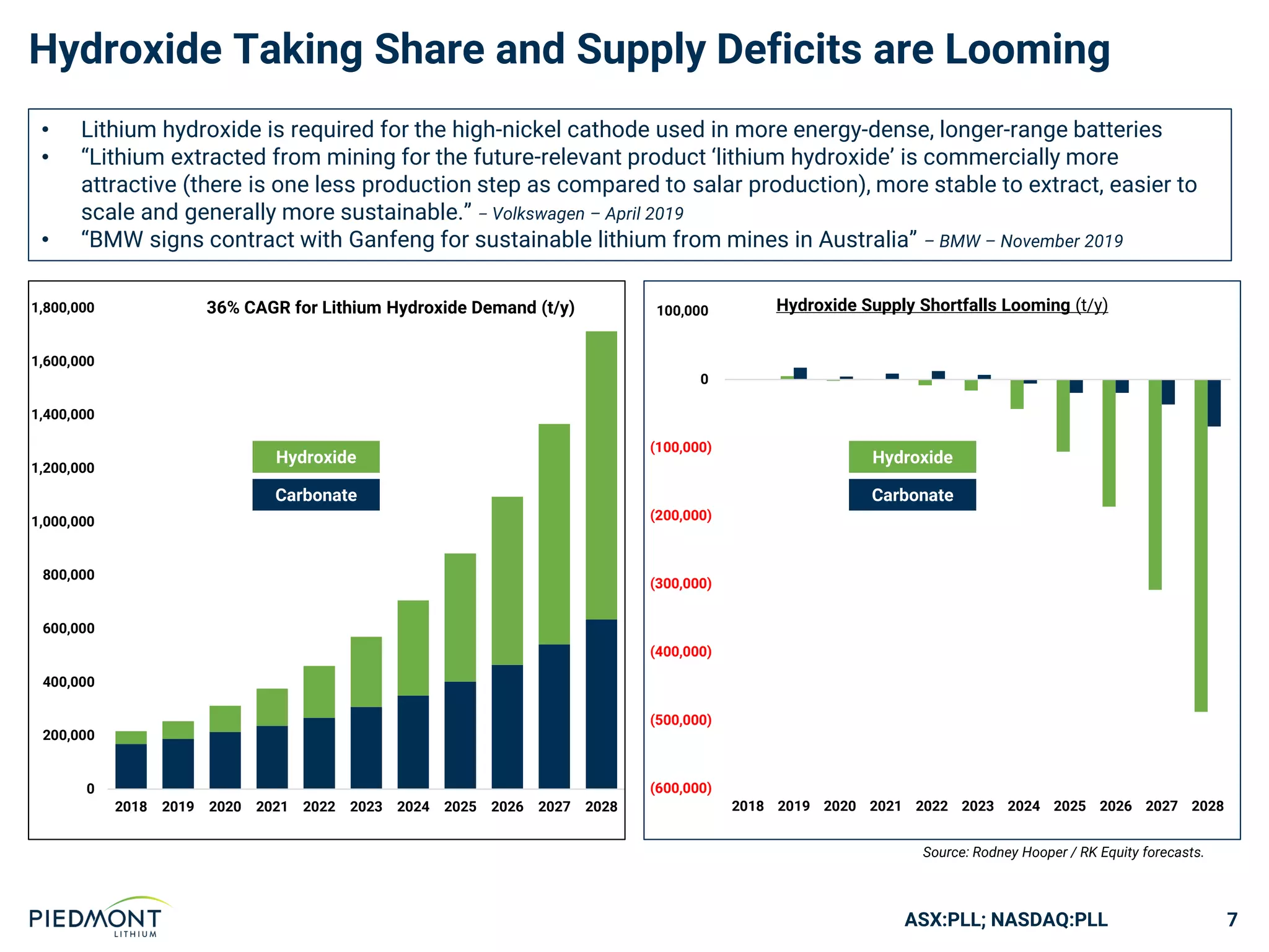 ASX:PLL; NASDAQ:PLL
Hydroxide Taking Share and Supply Deficits are Looming
7
Source: Rodney Hooper / RK Equity forecasts.
0
200,000
400,000
600,000
800,000
1,000,000
1,200,000
1,400,000
1,600,000
1,800,000
2018 2019 2020 2021 2022 2023 2024 2025 2026 2027 2028
36% CAGR for Lithium Hydroxide Demand (t/y)
Carbonate
Hydroxide
• Lithium hydroxide is required for the high-nickel cathode used in more energy-dense, longer-range batteries
• “Lithium extracted from mining for the future-relevant product ‘lithium hydroxide’ is commercially more
attractive (there is one less production step as compared to salar production), more stable to extract, easier to
scale and generally more sustainable.” – Volkswagen – April 2019
• “BMW signs contract with Ganfeng for sustainable lithium from mines in Australia” – BMW – November 2019
(600,000)
(500,000)
(400,000)
(300,000)
(200,000)
(100,000)
0
100,000
2018 2019 2020 2021 2022 2023 2024 2025 2026 2027 2028
Hydroxide Supply Shortfalls Looming (t/y)
Hydroxide
Carbonate
 