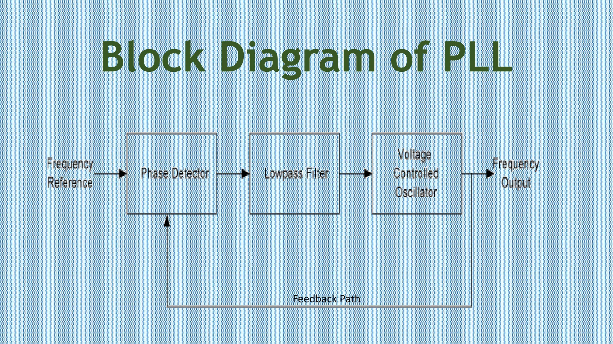 Phase Locked Loop (PLL)