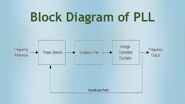 Phase Locked Loop (PLL)