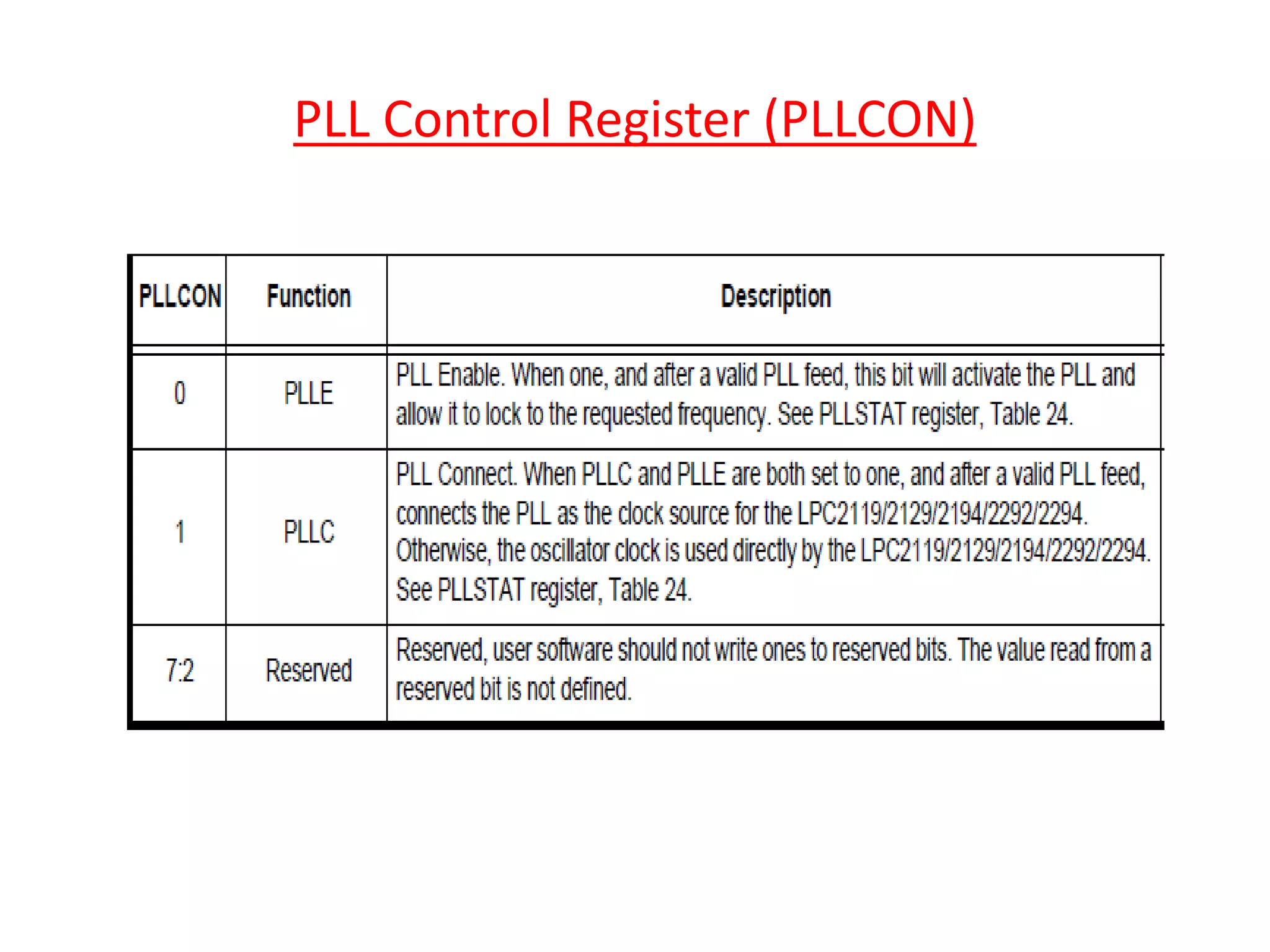 PLL Control Register (PLLCON)
 