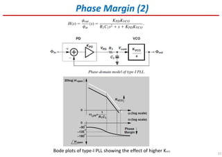 15
Bode plots of type-I PLL showing the effect of higher KVCO
Phase Margin (2)
 