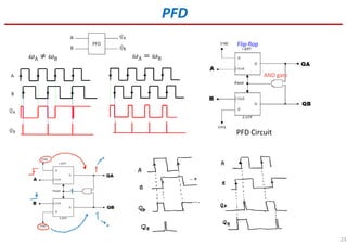 23
PFD
߱A ≠ ߱B ߱A = ߱B
PFD Circuit
Flip-flop
AND gate
 