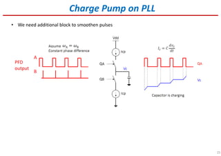 25
Charge Pump on PLL
• We need additional block to smoothen pulses
߱A = ߱B
PFD
output
A
B
 