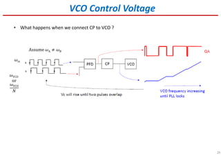 26
VCO Control Voltage
• What happens when we connect CP to VCO ?
Assume ߱A ≠ ߱B
߱in
߱VCO
or
߱VCO
ܰ
 