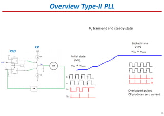 28
PFD
CP
Overview Type-II PLL
Vc transient and steady state
 