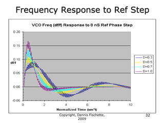 Copyright, Dennis Fischette,
2009
32
Frequency Response to Ref Step
 