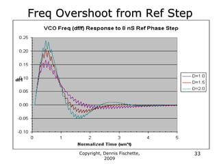 Copyright, Dennis Fischette,
2009
33
Freq Overshoot from Ref Step
 