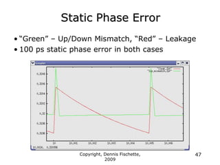 Static Phase Error
• “Green” – Up/Down Mismatch, “Red” – Leakage
• 100 ps static phase error in both cases
Copyright, Dennis Fischette,
2009
47
 