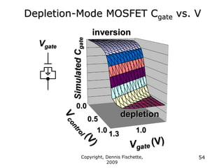 Copyright, Dennis Fischette,
2009
54
Depletion-Mode MOSFET Cgate vs. V
Vgate
inversion
depletion
1.0
1.3
1.0
0.0
Simulated
C
gate
0.5
 