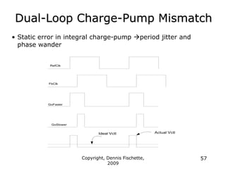 Copyright, Dennis Fischette,
2009
57
Dual-Loop Charge-Pump Mismatch
• Static error in integral charge-pump period jitter and
phase wander
RefClk
FbClk
GoFaster
GoSlower
Ideal Vctl Actual Vctl
 