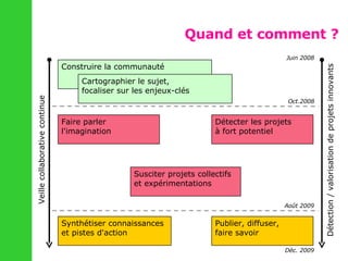 Quand et comment ? Construire la communauté Faire parler l'imagination Synthétiser connaissances et pistes d'action Susciter projets collectifs  et expérimentations Publier, diffuser, faire savoir Cartographier le sujet, focaliser sur les enjeux-clés Détecter les projets à fort potentiel Veille collaborative continue Détection / valorisation de projets innovants Juin 2008 Oct.2008 Août 2009 Déc. 2009 