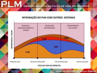 PLMGerenciamento do ciclo de vida do produto
Joaquim Antonio de Souza Ribeiro
PRIMEIRA IDEIA INÍCIO DA PRODUÇÃO FIM DA PRO...