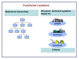 Functional Locations
technical
functional
spatial
Multi-level hierarchies Structure technical systems
based on
Criteria
 
