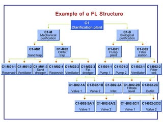 Example of a FL Structure
C1-B
Biological
purification
C1C1
Clarification plantClarification plant
C1-M01-1
Reservoir
C1-M01-2
Ventilator
C1-M01-3
Sand
dredger
C1-M02-1
Reservoir
C1-M02-2
Ventilator
C1-M02-3
Fat
dredger
C1-B01-1
Pump 1
C1-B01-2
Pump 2
C1-B02-1
Ventilator
C1-B02-2
Filter
cell
C1-M
Mechanical
purification
C1-M01
Sand trap
C1-B02-1A
Valve 1
C1-B02-1B
Valve 2
C1-B02-2A
Inlet
C1-B02-2B
Filtrate
level
C1-B02-2C
Outlet
C1-M02
Oil/fat
trap
C1-B01
Pump
plant
C1-B02
Filter
station
C1-B02-2A/1
Valve 1
C1-B02-2A/2
Valve 2
C1-B02-2C/1
Valve 1
C1-B02-2C/2
Valve 2
 
