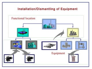 Installation/Dismantling of Equipment
Functional location
Equipment
 
