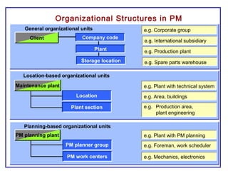 Organizational Structures in PM
Client
Storage location e.g. Spare parts warehouse
e.g. Production plant
e.g. International subsidiary
e.g. Production area,
plant engineering
Maintenance plant
PM planning plant
Location
Plant section
PM planner group
PM work centers
e.g. Plant with technical system
e.g. Area, buildings
e.g. Plant with PM planning
e.g. Foreman, work scheduler
e.g. Mechanics, electronics
General organizational units
Location-based organizational units
Planning-based organizational units
Plant
Company code
e.g. Corporate group
 