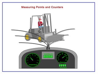 PressurePressure
1010
2020
3030
4040
5050
6060
7070
8080
22 33 55 11
KilometersKilometers
TemperatureTemperature
00 11 22 77 55
Operating hrsOperating hrs
Measuring Points and Counters
 