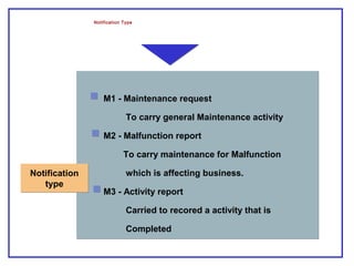 Notification
type
Notification
type
M1 - Maintenance request
To carry general Maintenance activity
M2 - Malfunction report
To carry maintenance for Malfunction
which is affecting business.
M3 - Activity report
Carried to recored a activity that is
Completed
Notification Type
 