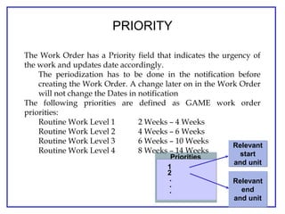 PrioritiesPriorities
1
2
.
.
.
1
2
.
.
.
Relevant
start
and unit
Relevant
start
and unit
Relevant
end
and unit
Relevant
end
and unit
PRIORITY
Thork Order has a Priority field that indicates the urgency of the work.
The Work Order has a Priority field that indicates the urgency of
the work and updates date accordingly.
The periodization has to be done in the notification before
creating the Work Order. A change later on in the Work Order
will not change the Dates in notification
The following priorities are defined as GAME work order
priorities:
Routine Work Level 1 2 Weeks – 4 Weeks
Routine Work Level 2 4 Weeks – 6 Weeks
Routine Work Level 3 6 Weeks – 10 Weeks
Routine Work Level 4 8 Weeks – 14 Weeks
–The phas to be done in the
 