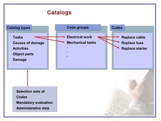 Electrical work
Mechanical tasks
.
.
.
Electrical work
Mechanical tasks
.
.
.
Code groupsCode groups
Replace cable
Replace fuse
Replace starter
Replace cable
Replace fuse
Replace starter
CodesCodes
Tasks
Causes of damage
Activities
Object parts
Damage
Tasks
Causes of damage
Activities
Object parts
Damage
Catalog typesCatalog types
Selection sets of
Codes
Mandatory evaluation
Administrative data
Selection sets of
Codes
Mandatory evaluation
Administrative data
Catalogs
 