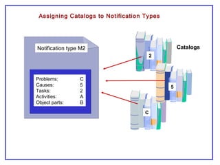 Problems: C
Causes: 5
Tasks: 2
Activities: A
Object parts: B
Problems: C
Causes: 5
Tasks: 2
Activities: A
Object parts: B
Notification type M2Notification type M2
CC
Catalogs
Assigning Catalogs to Notification Types
22
55
 