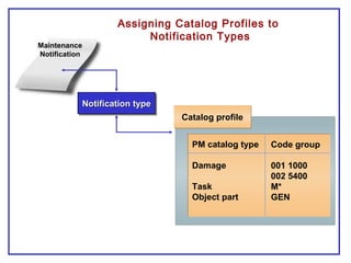 PM catalog type
Damage
Task
Object part
PM catalog type
Damage
Task
Object part
Catalog profileCatalog profile
Code group
001 1000
002 5400
M*
GEN
Assigning Catalog Profiles to
Notification Types
Maintenance
Notification
Notification typeNotification typeNotification typeNotification type
 