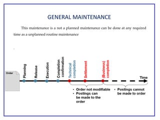 GENERAL MAINTENANCE
a not This maintenance is a not a planned maintenance can be done at any required
time as a unplanned routine maintenance
ntenancanoat any required time when
.
process of repairing spare parts and returning the spare parts to the warehouse or to the equipment. You
can define a Refurbishment order as Maintenance order by which you can execute the process of
refurbishing damaged equipment
 