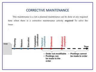 CORRECTIVE MAINTENANCE
a not This maintenance is a not a planned maintenance can be done at any required
time when there is a corrective maintenance activity required To solve the
issueintenancanoat any required time when
.
process of repairing spare parts and returning the spare parts to the warehouse or to the equipment. You
can define a Refurbishment order as Maintenance order by which you can execute the process of
refurbishing damaged equipment
 