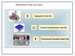 EE Equipment task listEquipment task list
General maintenance task listGeneral maintenance task listGG
FF Functional location task list
Maintenance Task List Types
 